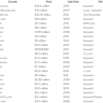 Nine Tips to Chose Perfect Domain Names