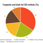 What is black hat SEO ? 60 frequently used black hat SEO methods and techniques