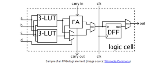 What is FPGA programming? 