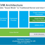 What is KVM and How does KVM Work?