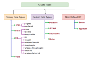 Data Types in C Program