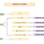 C Programming :  Assignment Operators