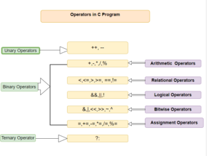 C Program : Bitwise Operators