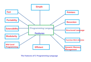 What are the Most Important Features of C Programming Language?