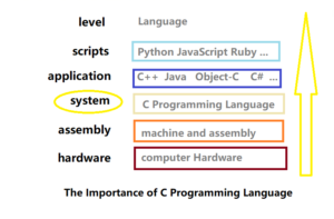 The Applications of The C Programming Language