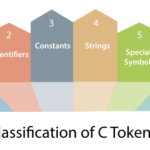 Tokens in C Program Language