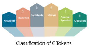 Tokens in C Program Language