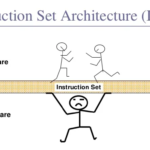 Instruction Set Architecture