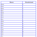 How to Convert Binary to Hexadecimal?