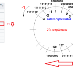 Integer Data Type, Integer Variables, Integer Variable Overflow.