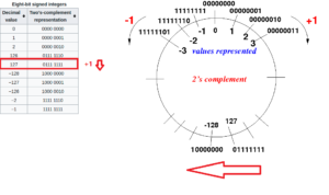 Integer Data Type, Integer Variables, Integer Variable Overflow.