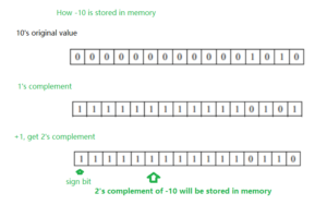 The Storages of Integers in Memory, the Character Data Type and Character Variables