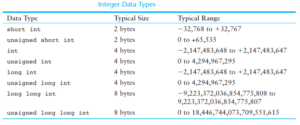 The Integer Data Type and How Are the Integers Stored in Memory