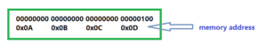 Why Are Integers Stored in Memory in Two’s Complement Form ?