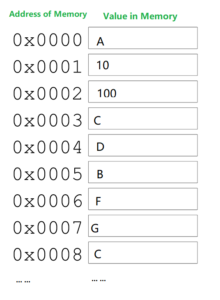 What is Memory in C Programming?