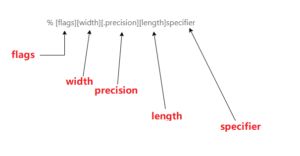 Input/Output Format Specifiers in C Program