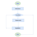 for Loop in C Program