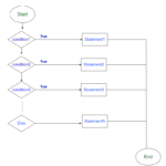 if-else-if Ladder Statements and Nested if-else Statements in C Program