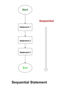 The Basic Structure of C Program Statements