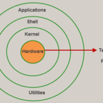 What is Linux Operating System ?