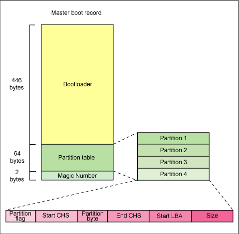 Anatomy of Master Boot Record