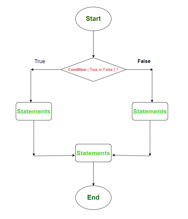 branch statements