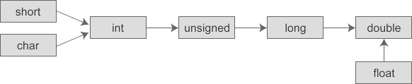 Automatic type conversion follows the following rules