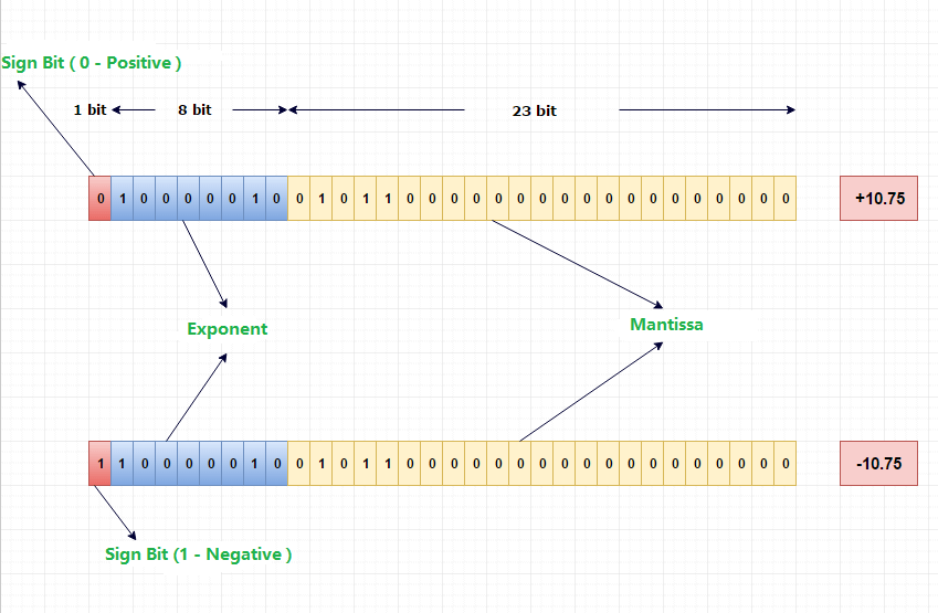 Storage of Real Number Floating Point Data Type