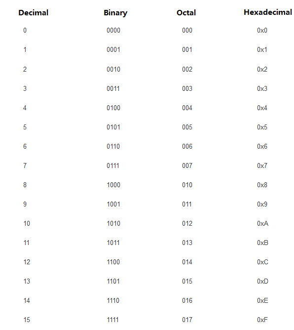 The values of numbers in different number systems