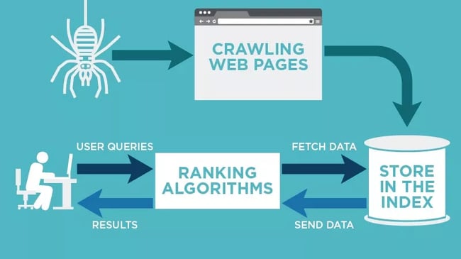 How does crawling work?