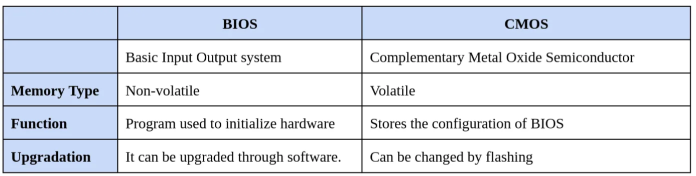 Differences of BIOS and CMOS