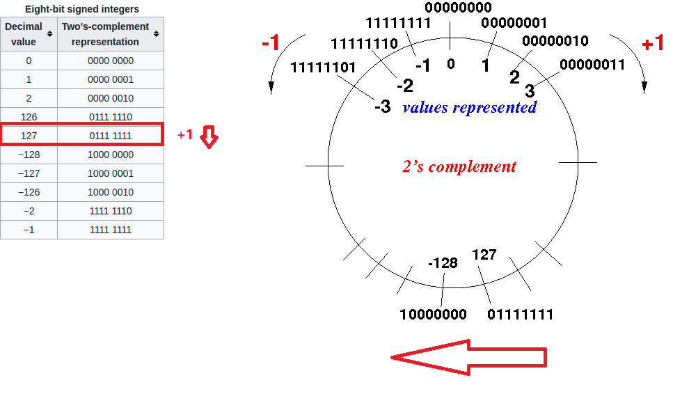 Integer Overflow