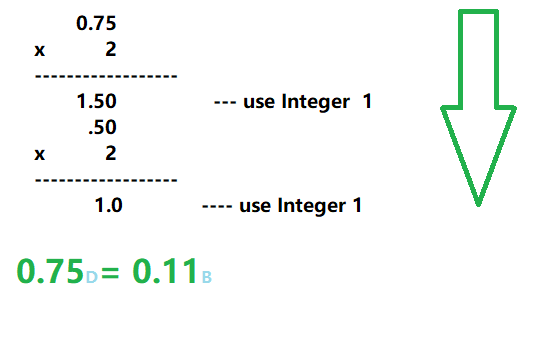 Fraction part to Binary