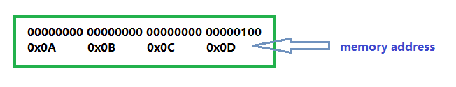 integer storage