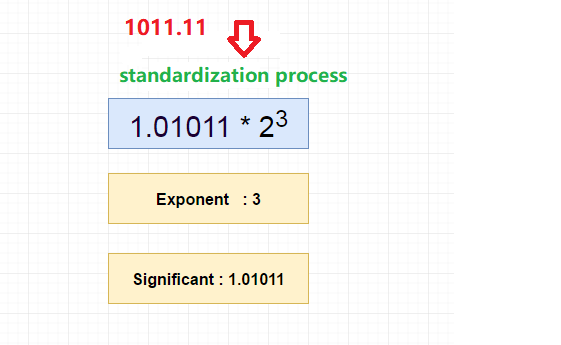 standardization process of real number to storage