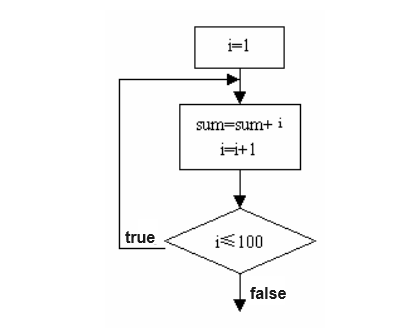 sum 1to100 do while loop