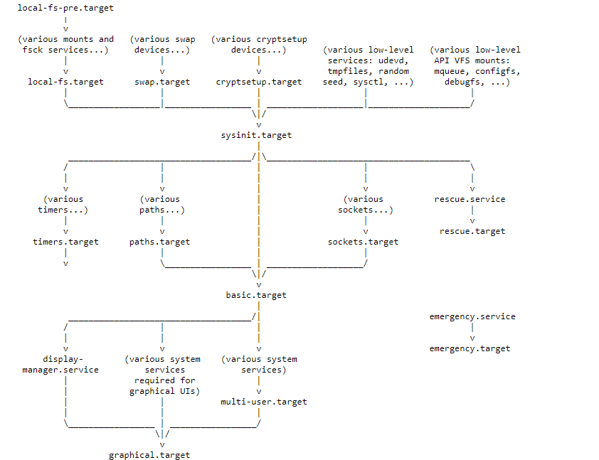 the general sequence of events during systemd startup and the basic ordering requirements to ensure a successful startup.