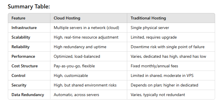 The Differences Between Cloud Hosting and Traditional Hosting