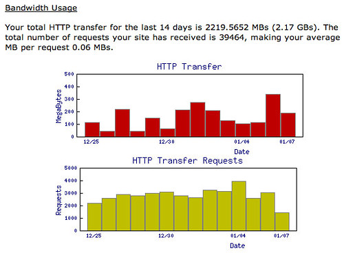 Bandwidth allotment