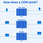 How Does a CDN work?