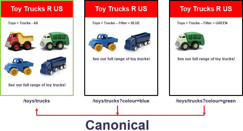 Image result for Canonical URL