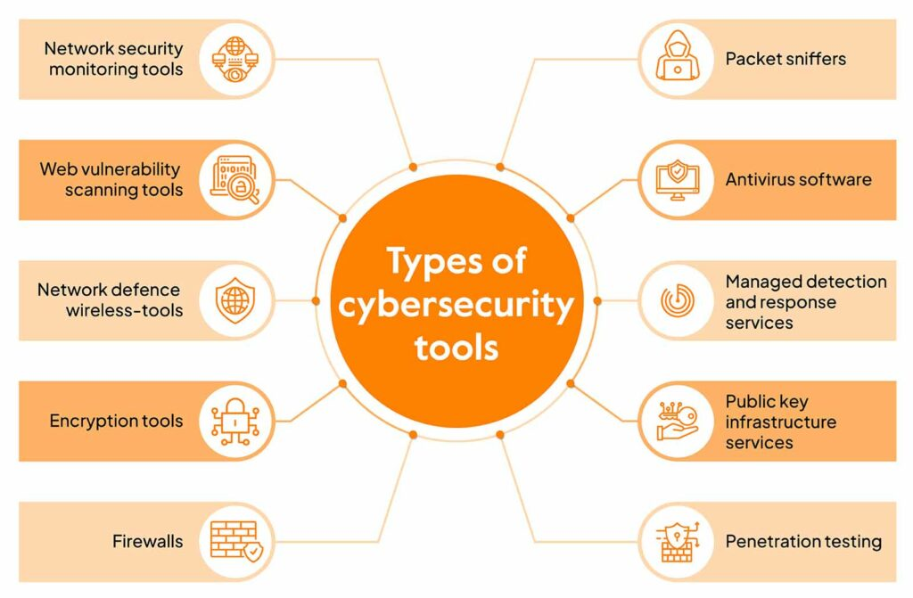 Types of Gybersecurity Tools and How Many Cyber Security Tools Are There ?
