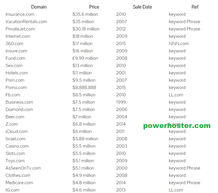 domain name value